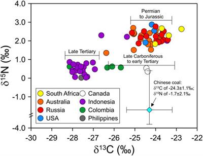 Carbon and nitrogen isotope characterization of imported coals in South Korea